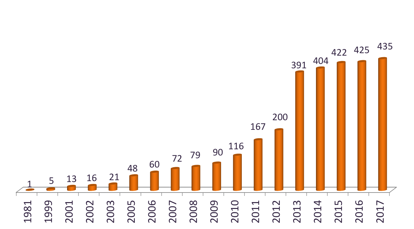 School Growth Chart Art of Living Schools