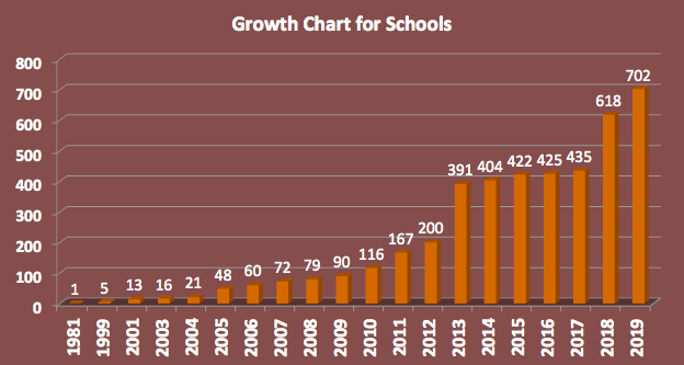 Screen Shot 2019-08-10 at 3.42.28 PM art of living free schools in growth chart